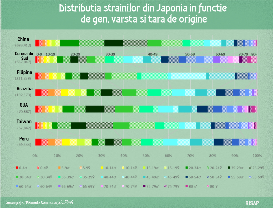 Imigranți în Japonia, în funcție de țara de origine